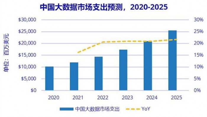 IDC：2025 年中国大数据总体市场规模将超 250 亿美元